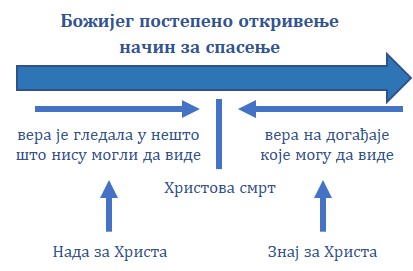 постепено откривење