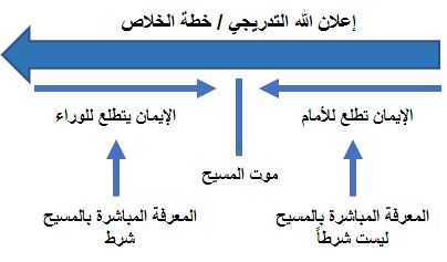 progressive revelation