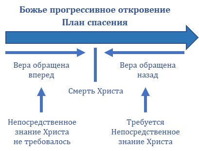 прогрессивное откровение